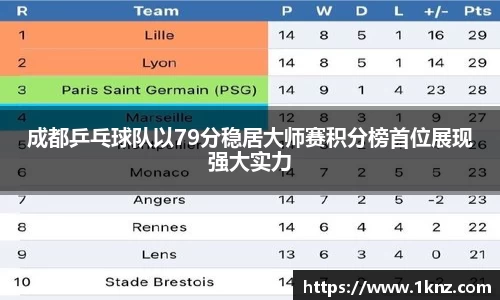 成都乒乓球队以79分稳居大师赛积分榜首位展现强大实力